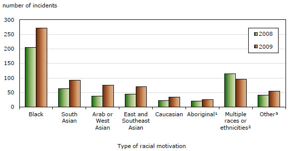 Chart 5 Police-reported hate crimes, by type of race, 2008 and 2009