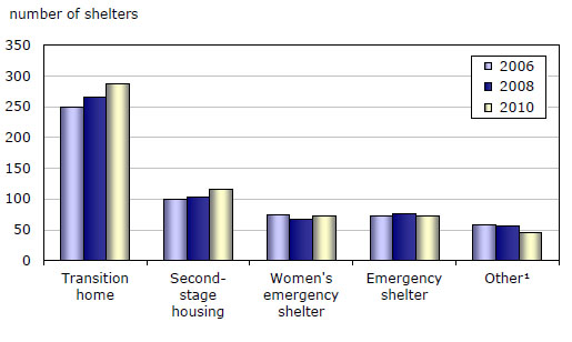 Chart 1 Number of shelters by type of facility, Canada, 2006, 2008 and 2010