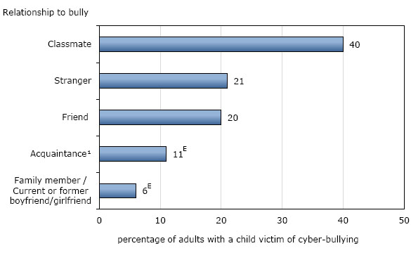 Cyber Bullying Rates