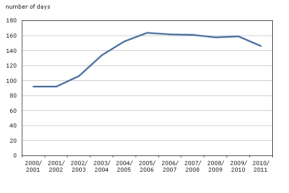 Chart 10 Median length of impaired driving cases heard by adult criminal courts, Canada, 2000/2001 to 2010/2011