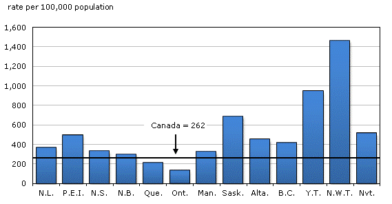 Chart 2 Police-reported impaired driving incidents, by province and territory, 2011