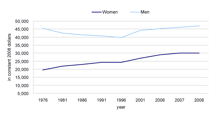 Chart 1 Average total income of women and men, 1976 to 2008