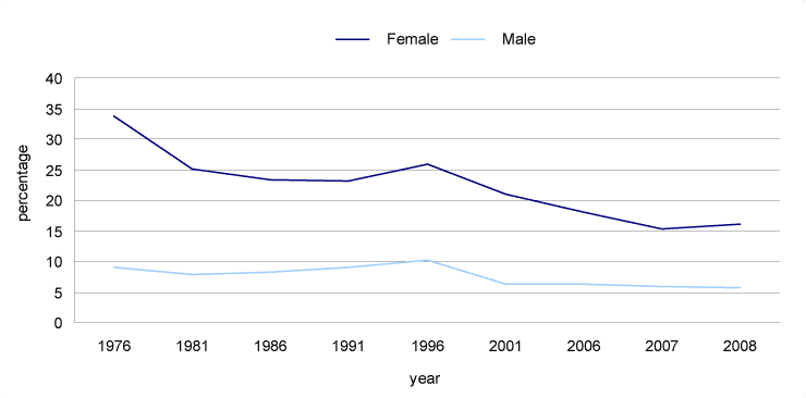 Chart 4 Percentage of persons living in low-income after tax, by sex of major income earner, select years, 1976 to 2008
