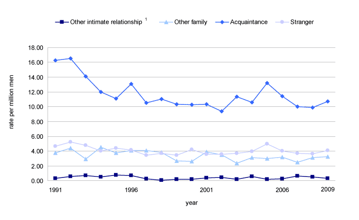 Chart 6 Male homicide rate by relationship of the accused to the victim, 1991 to 2009