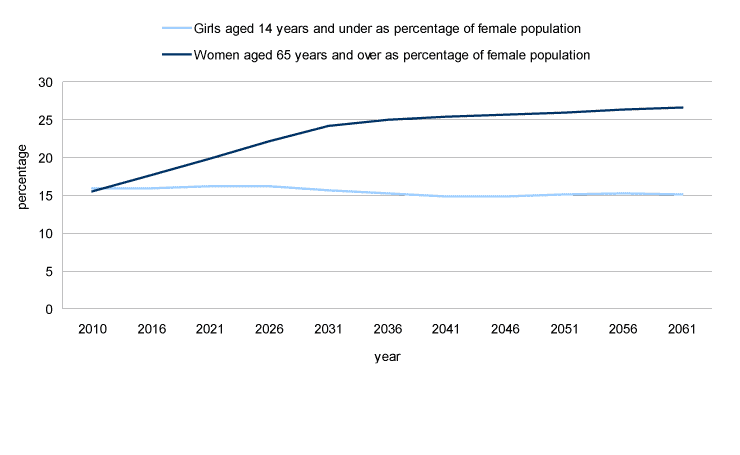 Chart 2 Girls aged 14 years and under and women aged 65 years and over as a percentage of the female population, Canada, 2010 to 2061