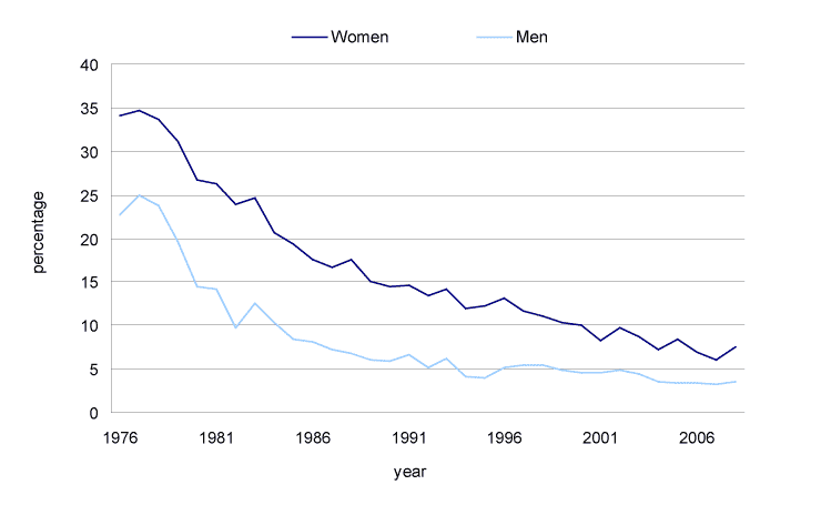 Chart 12 Women and men aged 65 years and over whose income is below the low income cut-off after tax, Canada, 1976 to 2008