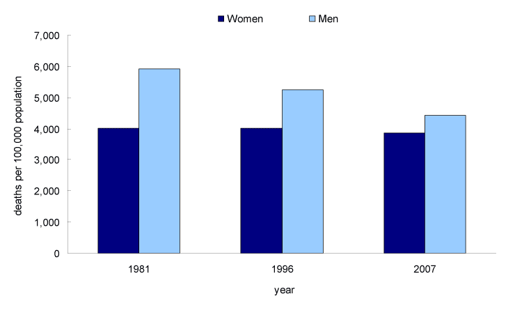 Chart 17 Mortality rates for women and men aged 65 years and over, Canada, 1981, 1996 and 2007