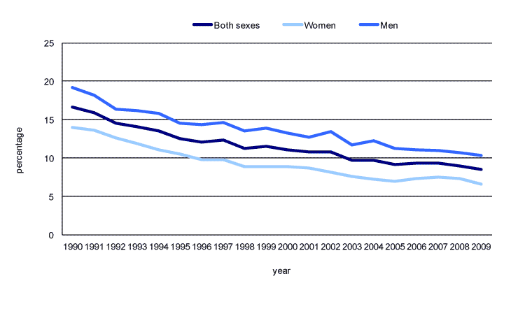 Chart 3 Dropout rates of men and women aged 20 to 24, Canada, 1990 to 2009