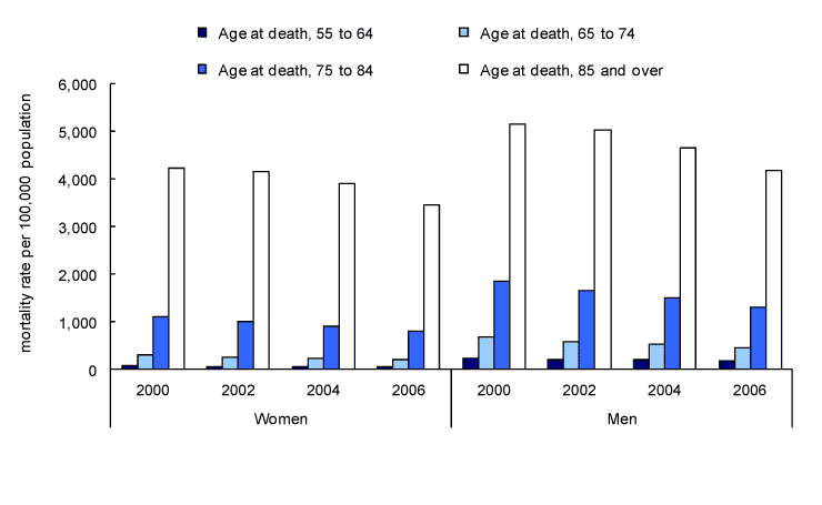 Chart 5 Mortality rates for heart disease, by age group at death, Canada, 2000 to 2006