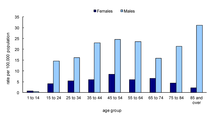 Chart 15 Suicide rate by age group, Canada, 2006