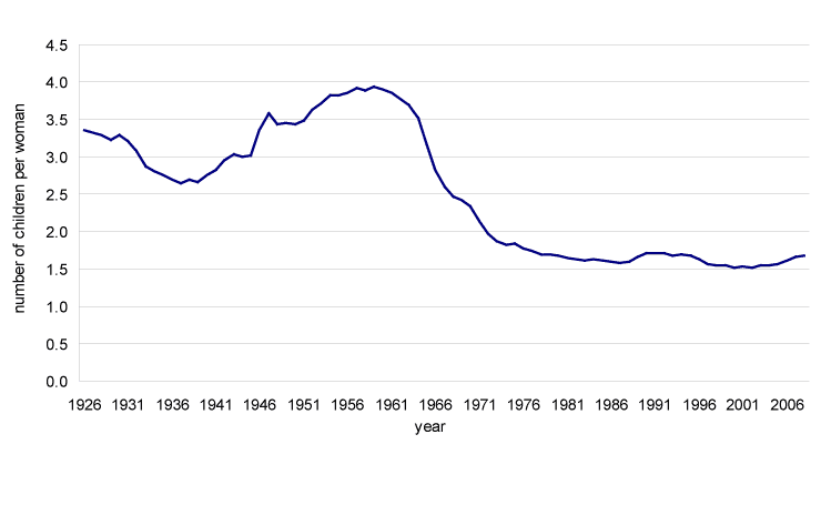 Chart 4 Total fertility rate, Canada, 1926 to 2008