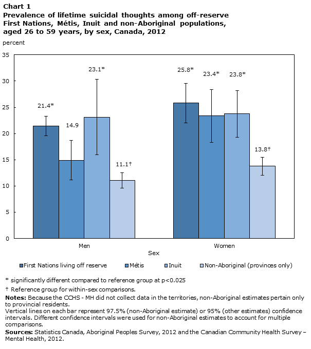 Chart 1 Prevalence of lifetime suicidal thoughts among off-reserve First Nations, Métis, Inuit and non-Aboriginal populations, aged 26 to 59 years, by sex, Canada, 2012