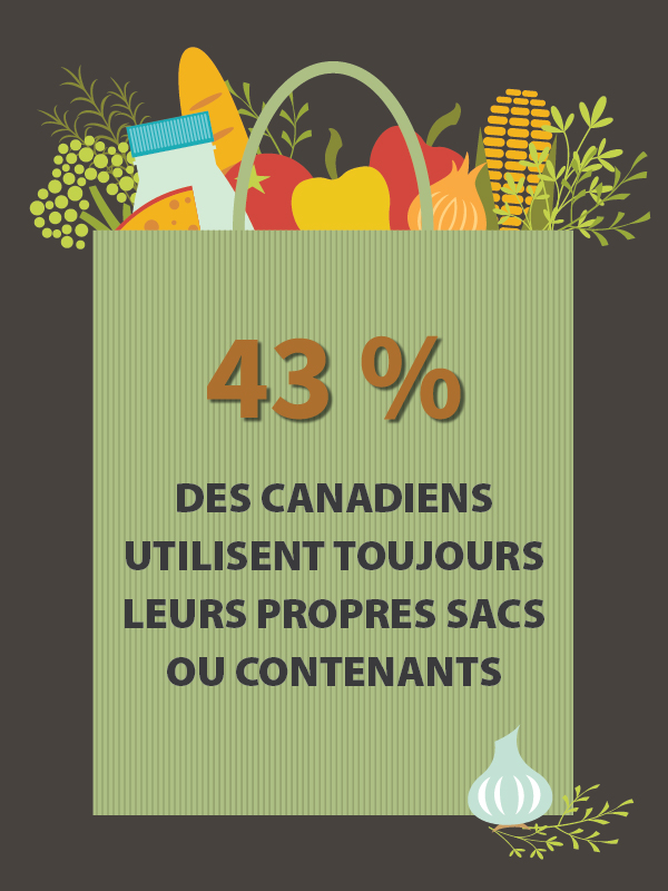 Image de sac en papier portant la mention « 43 % des Canadiens utilisent toujours leurs propres sacs ou contenants »