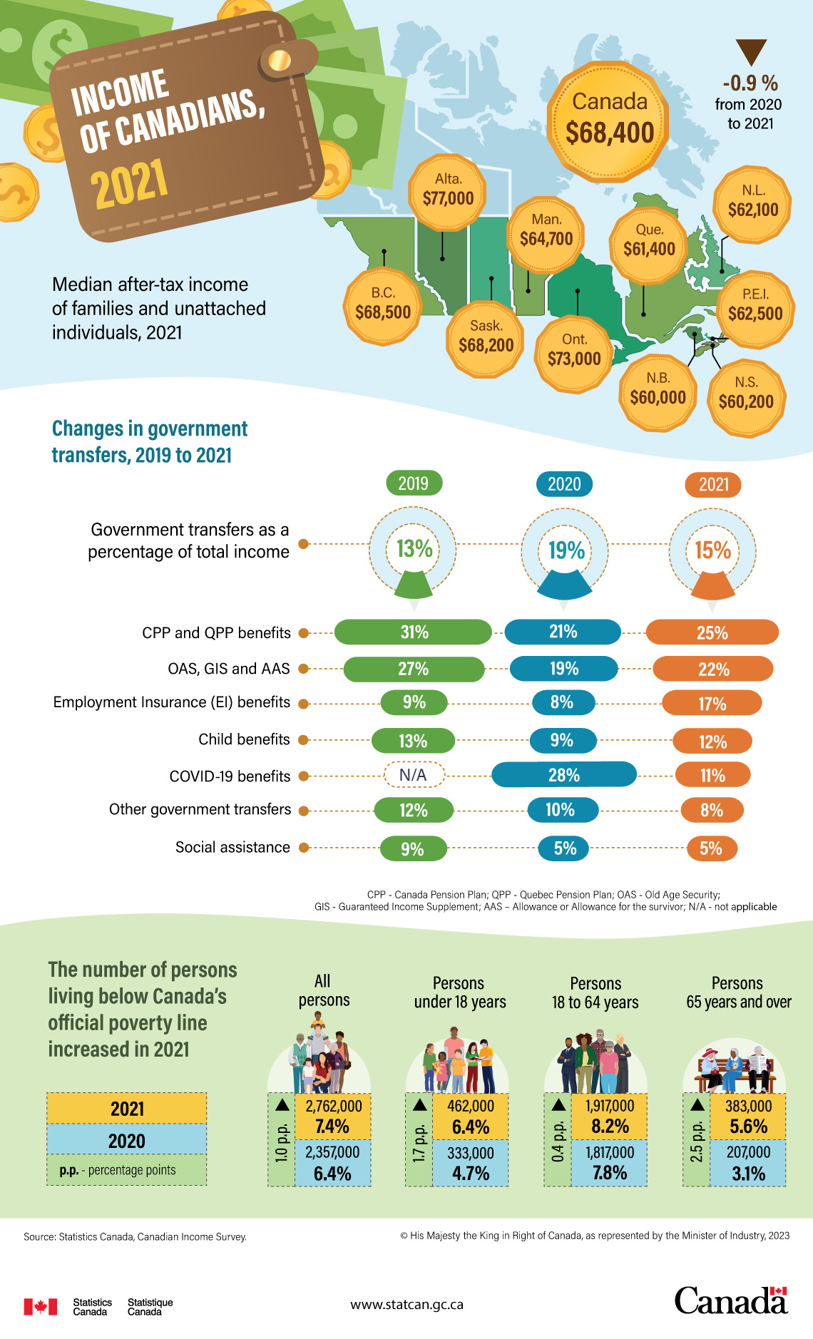 Infographic Income Of Canadians 2021 Statistics Canada   11 627 M2023020 Eng 