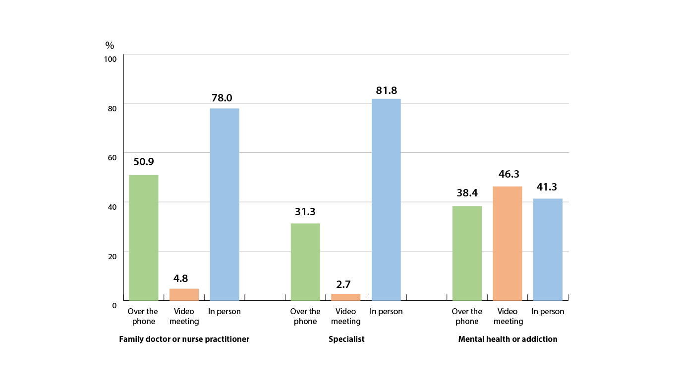 Chart 1: Health care services used by Canadians, by type of consultation, April 2021 to August 2022