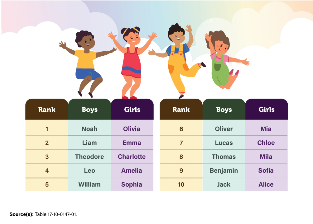 Table - Top 10 baby names, boys and girls, Canada, 2023