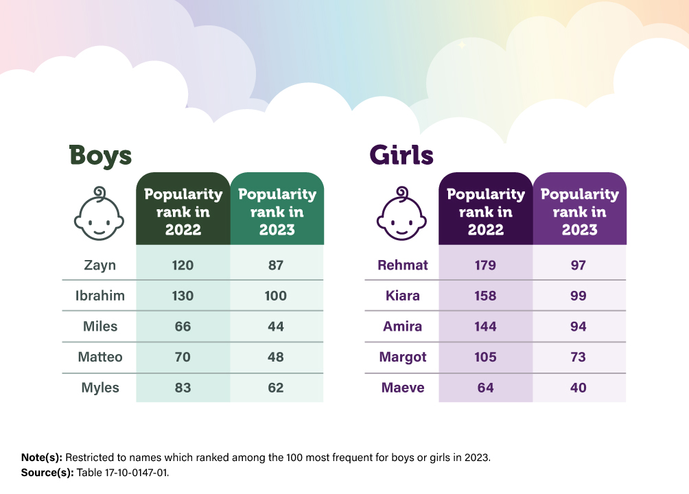 Table - Biggest jumps in popularity of baby names from 2022 to 2023, boys and girls, Canada