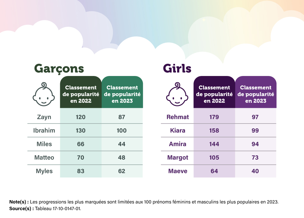 Hausses les plus importantes de la popularité des prénoms de bébé de 2022 à 2023, garçons et filles, Canada