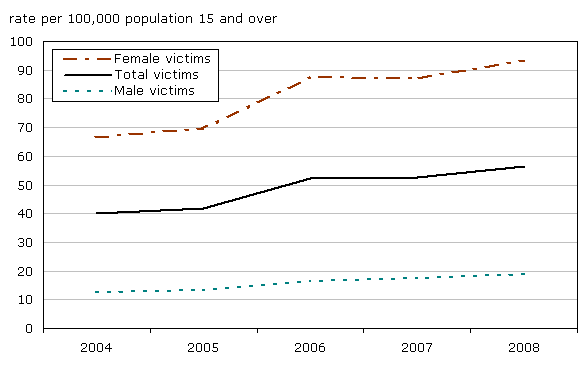 Chart 3 Increase in rates of dating violence for male and female victims, 2004 to 2008 