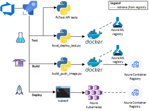 Implementing MLOps with Azure