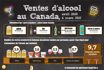 Ventes d'alcool au Canada, avril 2020 à mars 2021 