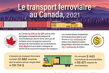 Le transport ferroviaire au Canada, 2021 