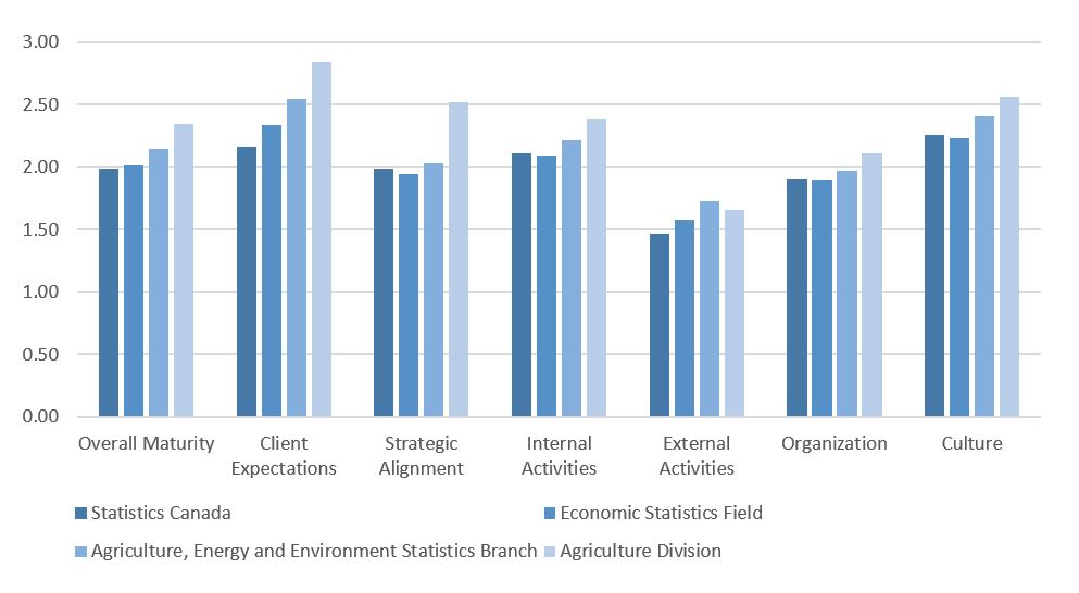 Figure 3: Results from the Innovation Maturity Survey (5 point scale) 