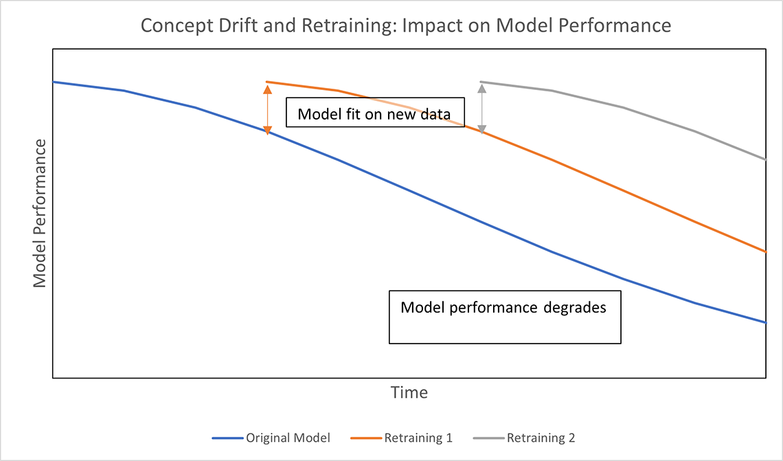 Figure 1: Concept Drift and retraining: Impact on Model Performance. 
