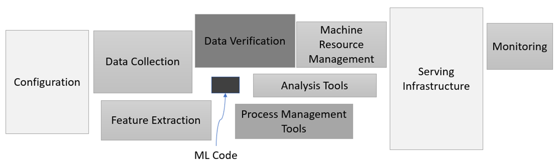 Figure 2: Hidden Technical Depth in Machine Learning Systems, adapted from Figure 1 in Sculley et al (2015) 