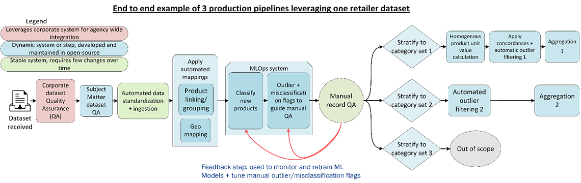Figure 3: Application of MLOps within the consumer price statistics processing pipeline. Manual record quality assurance (QA) is useful for not just validation of the classification step, but also to create retraining data. To support this manual QA, a specific misclassification and outliner flag processes is designed. 