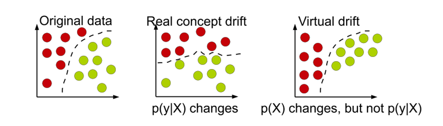 Figure 6: Types of drifts: circles represent instances, different colors represent different classes (João, et al. 2014). 