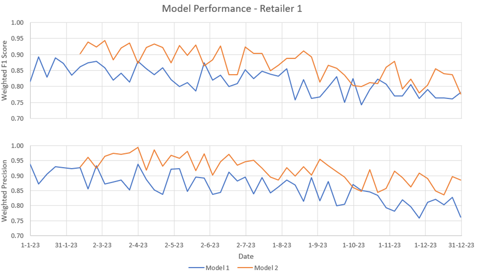 Figure 8:  Model performance dashboard that shows the performance of the model over time 