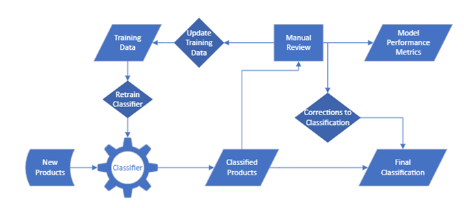 Figure 9:  Classification, Review, and retraining process 