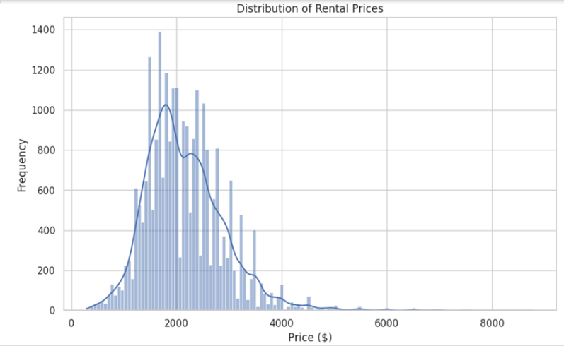 Figure 2: A histogram depicting the distribution of rental prices from a dataset. 