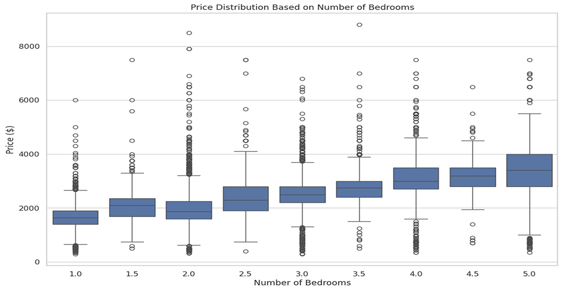 Figure 4: Price distribution based on number of bedrooms. 