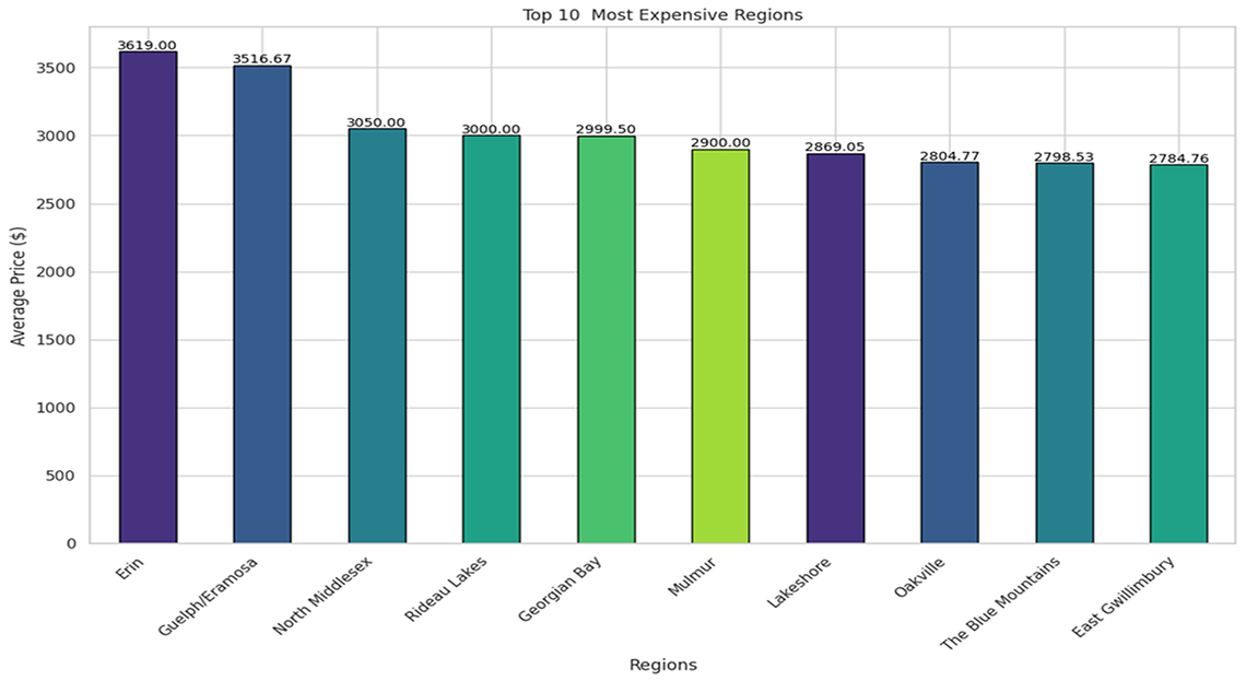 Figure 5: Top ten most expensive regions 