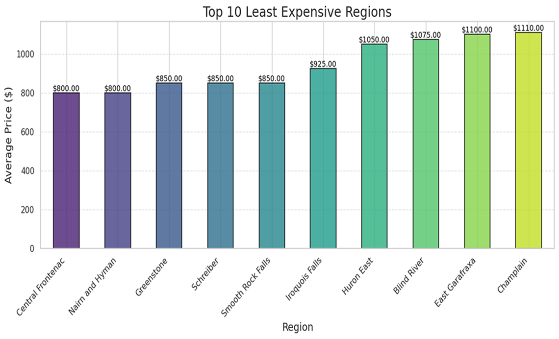 Figure 6: Top ten least expensive regions 