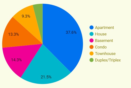 Figure 7: Pie-chart for different types of properties in Ontario. 