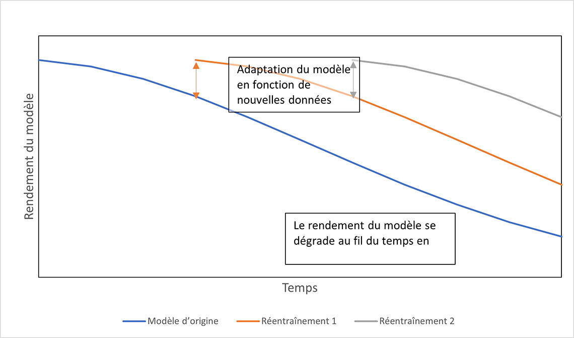 Figure 1 : Dérive conceptuelle et réentraînement — incidence sur le rendement du modèle 
