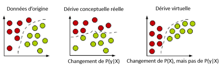 Figure 6 : Types de dérives : les cercles représentent les instances, les différentes couleurs représentent les différentes classes (João et coll., 2014). 