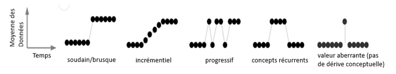 Figure 7 : Modèles de changements au fil du temps (la valeur aberrante n'est pas une dérive conceptuelle) (João et coll., 2014). 