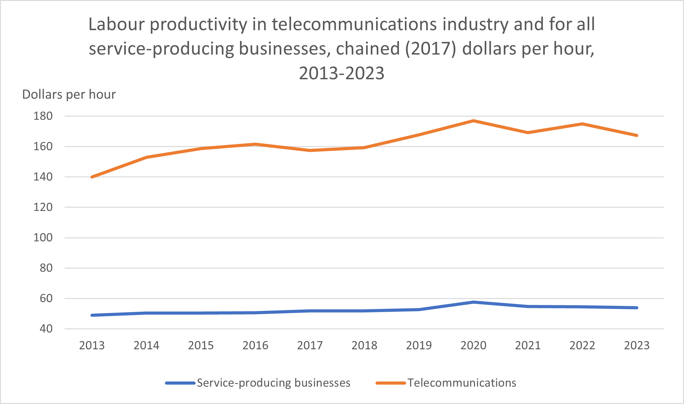 Labour productivity in telecommunications industry and for all service-producing businesses, chained (2017) dollars per hour, 2013-2023  