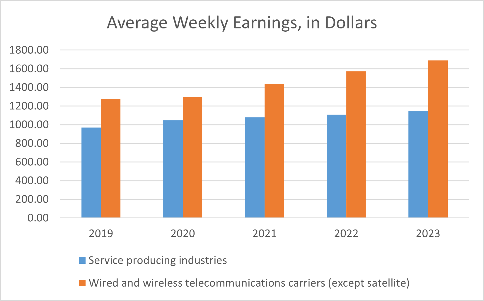 Average weekly earnings, in dollars 