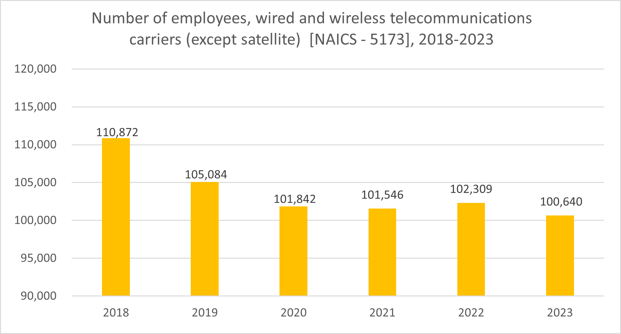 Number of employees, wired and wireless telecommunications carriers (except satellite)  [NAICS - 5173], 2018-2023 