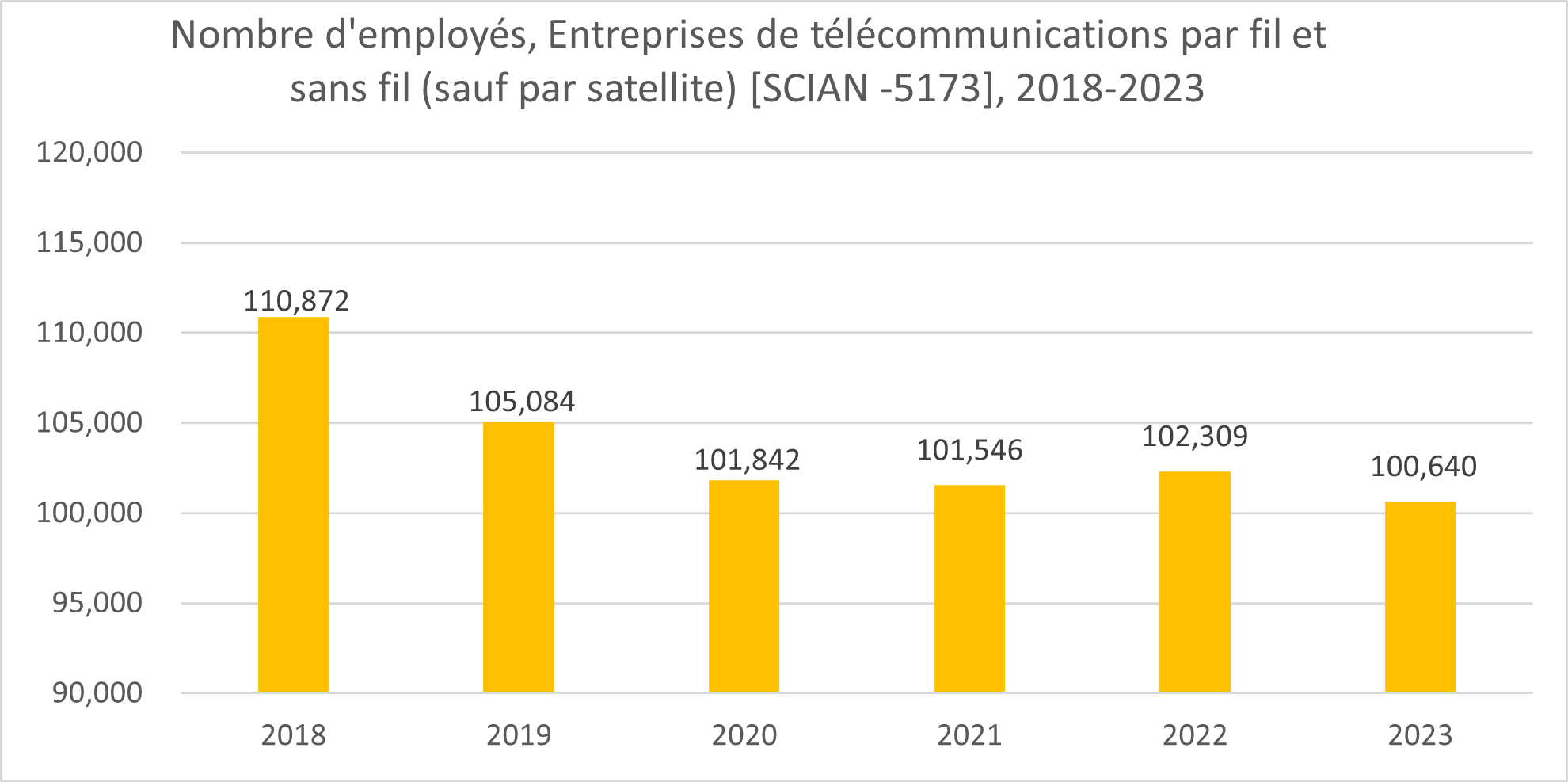 Nombre d'employés, Entreprises de télécommunications par fil et sans fil (sauf par satellite) [SCIAN -5173], 2018-2023 