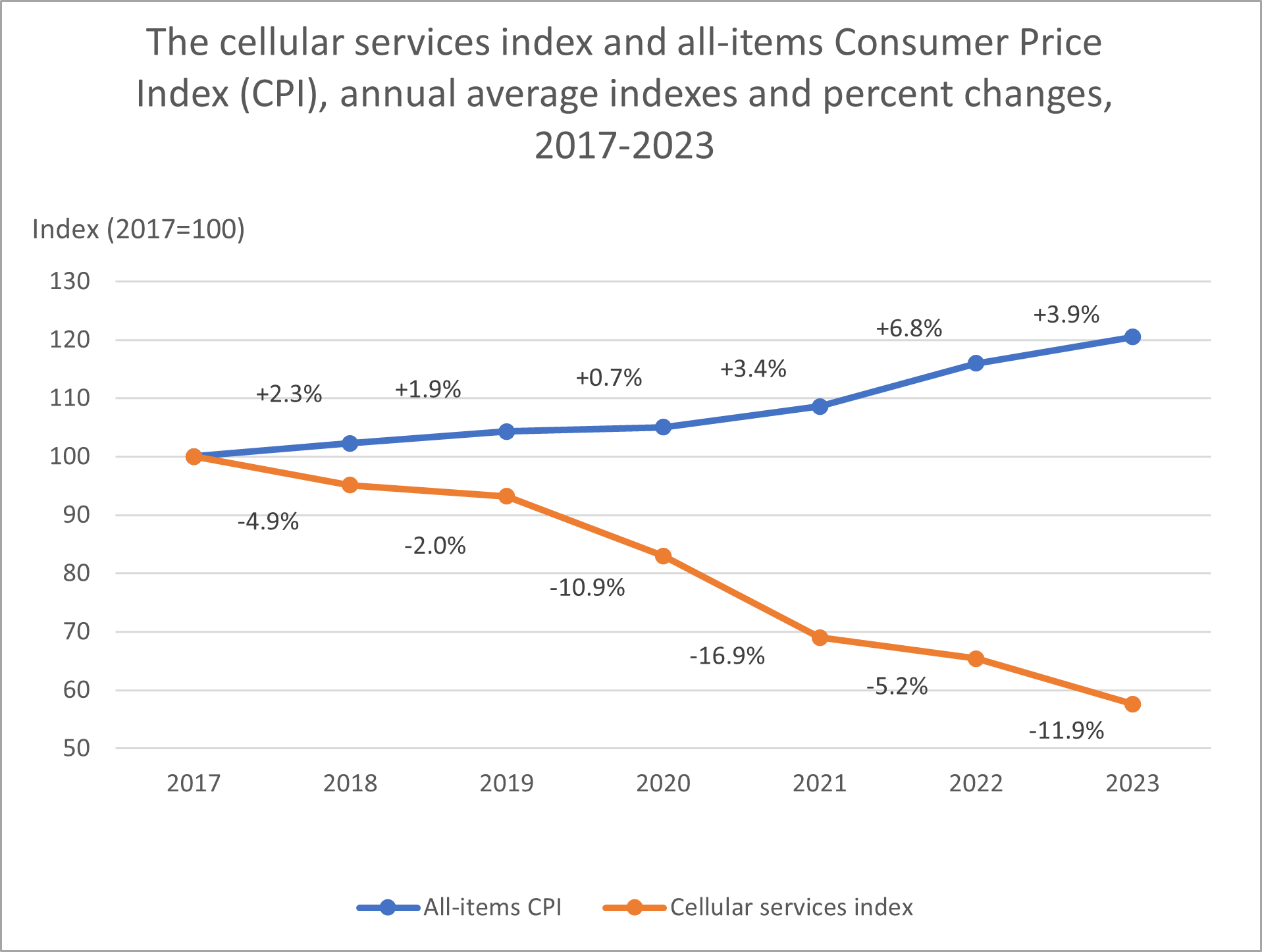 The cellular services index and all-items Consumer Price Index (CPI), annual average indexes and percent changes, 2017-2023 