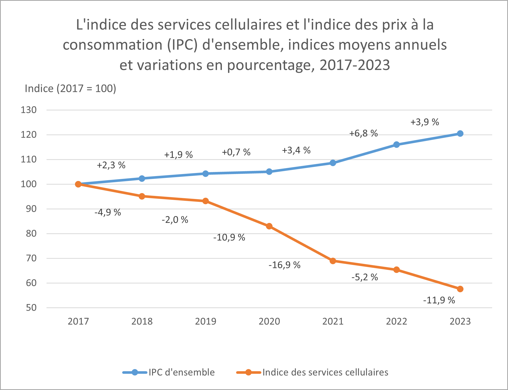 L'indice des services cellulaires et l'indice des prix à la consommation (IPC) d'ensemble, indices moyens annuels et variations en pourcentage, 2017-2023 