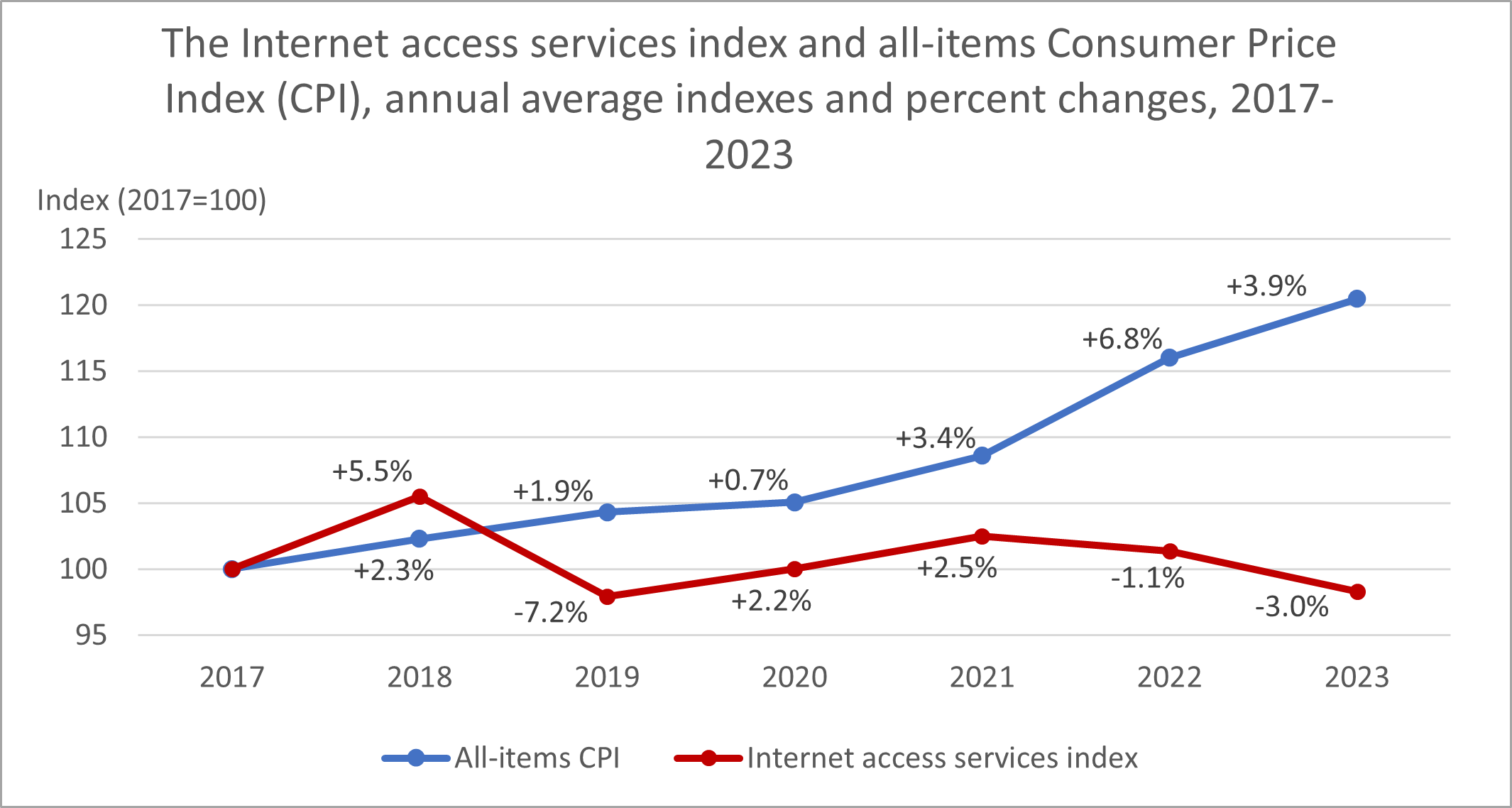 The Internet access services index and all-items Consumer Price Index (CPI), annual average indexes and percent changes, 2017-2023 