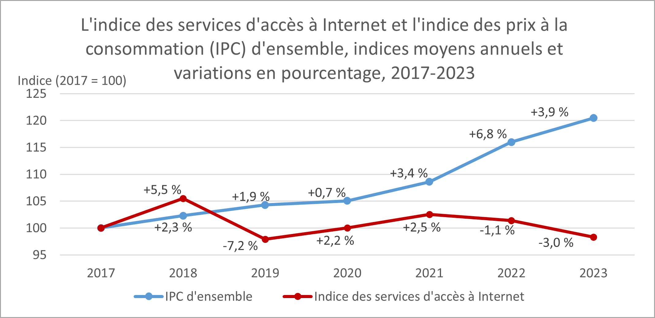 L'indice des services d'accès à Internet et l'indice des prix à la consommation (IPC) d'ensemble, indices moyens annuels et variations en pourcentage, 2017-2023 