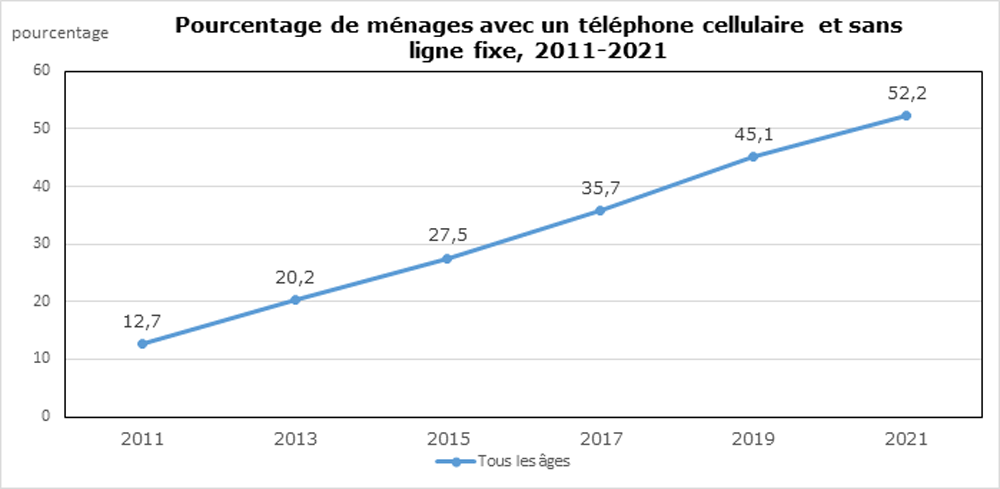 Pourcentage de ménages avec un téléphone portable et pas de ligne fixe 